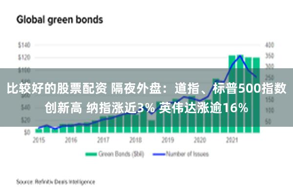 比较好的股票配资 隔夜外盘：道指、标普500指数创新高 纳指涨近3% 英伟达涨逾16%