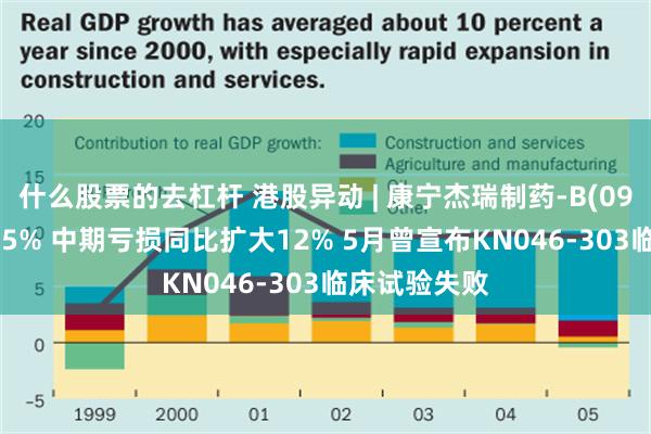 什么股票的去杠杆 港股异动 | 康宁杰瑞制药-B(09966)现跌超5% 中期亏损同比扩大12% 5月曾宣布KN046-303临床试验失败