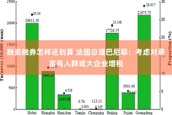 融资融券怎样还划算 法国总理巴尼耶：考虑对最富有人群或大企业增税