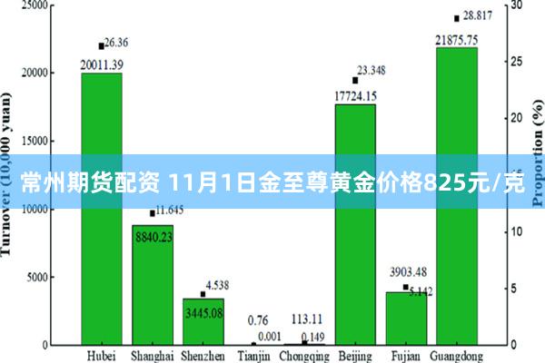 常州期货配资 11月1日金至尊黄金价格825元/克